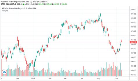 alibaba stock pe ratio|how much is alibaba worth.